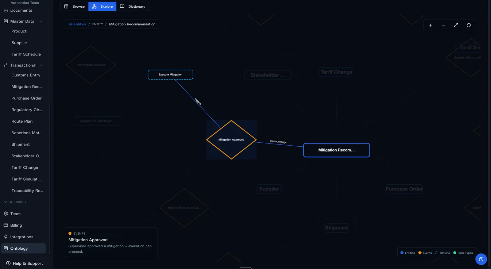 Exploring the live operating model in Authentica: an approval event connected to the recommendation it releases and the action it triggers, with suppliers, shipments, and purchase orders in the surrounding graph